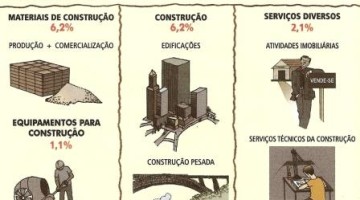 A Construção Civil no Brasil